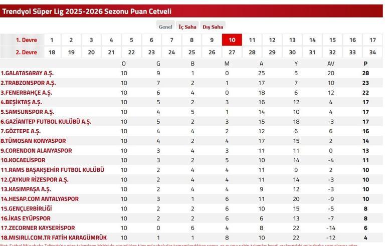 GALATASARAY TRABZONSPOR DERBİ SAAT VE KANAL: Süper Lig Galatasaray Trabzonspor Maçı hangi kanalda ve saat kaçta? Derbi Biletleri Satışta mı?