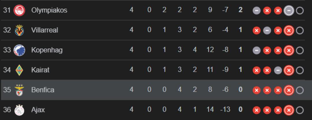 Benfica, Şampiyonlar Ligi'nde evinde Leverkusen'e yenildi! Ajax ile son sıraya yerleştik! Jose Mourinho galibiyeti kıskandı 3